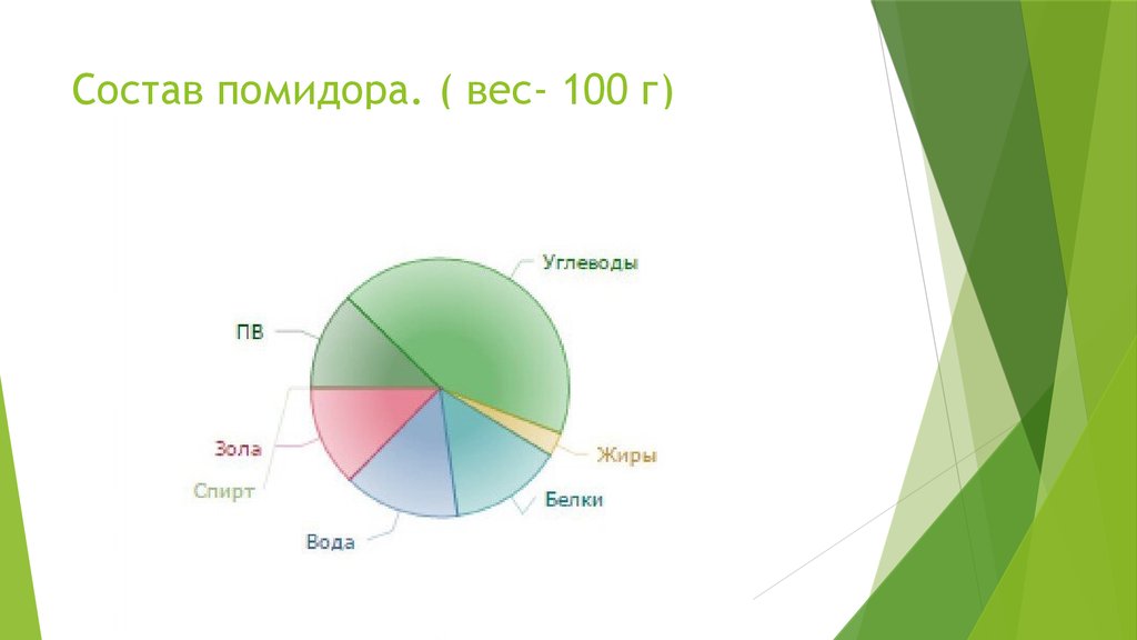 Состав помидора. Состав помидора на 100. Состав помидора на 100 грамм. Химический состав томата 100 грамм.