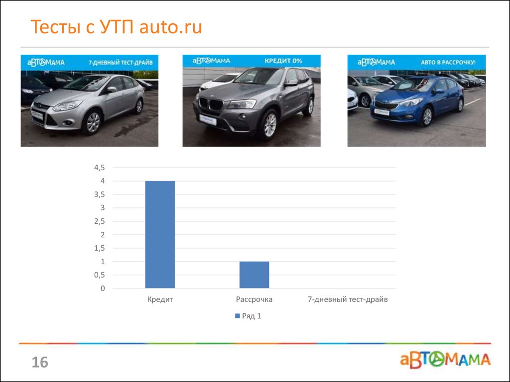 Тесты с УТП auto.ru
