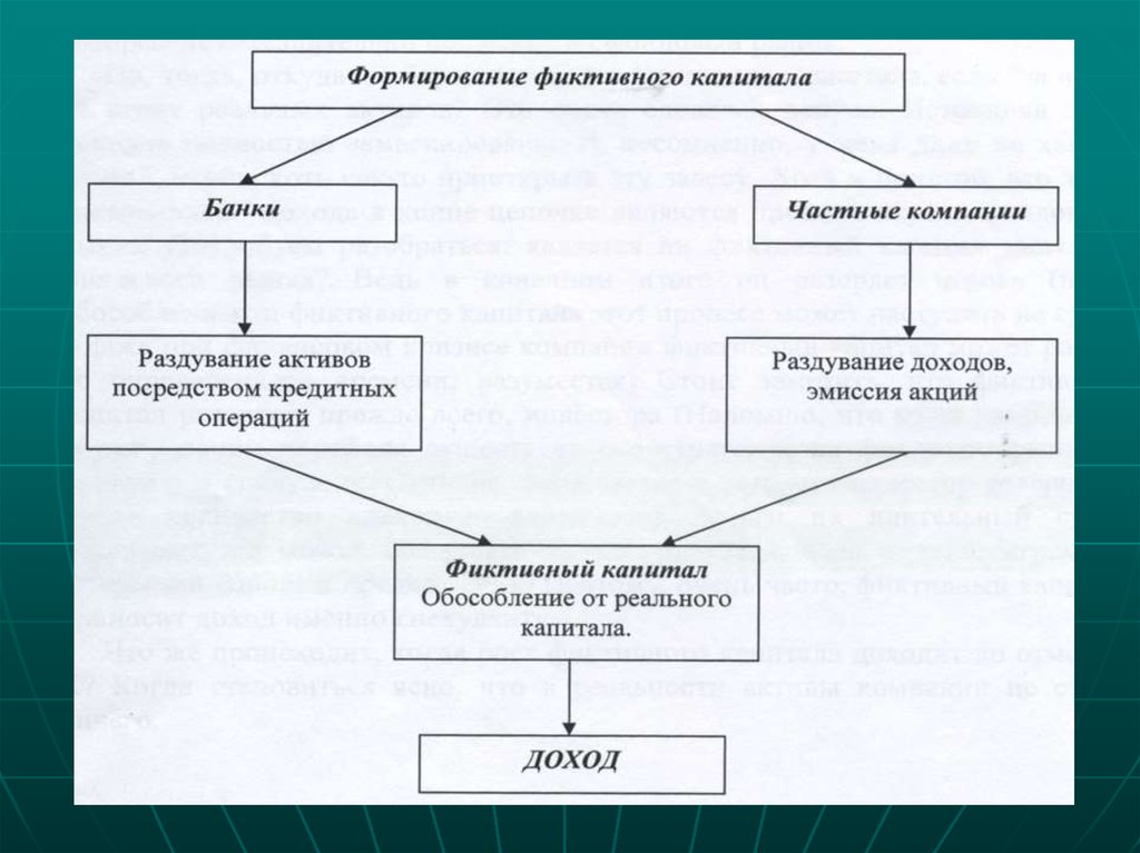 Реальный капитал экономика. Реальный и фиктивный капитал. Фиктивный капитал пример. Реальный капитал схема. Реальный и финансовый капитал.