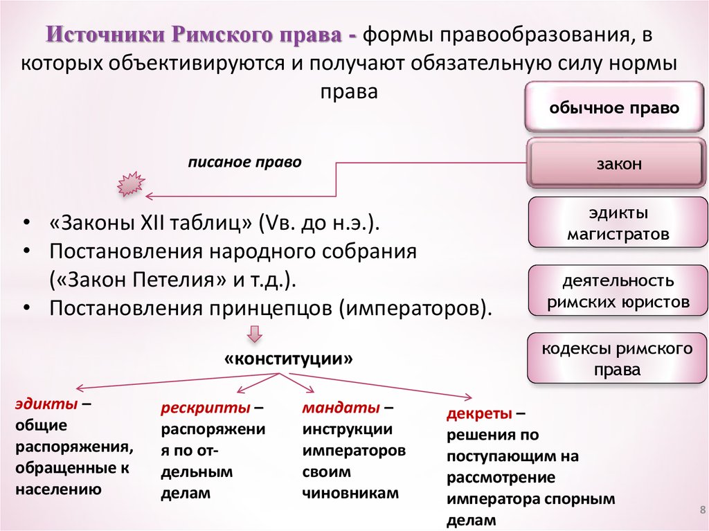 Восемь источников. Источник права и форма правообразования в римском. Источники отмского право. Источникимримского права. Понятие источников Римского права.