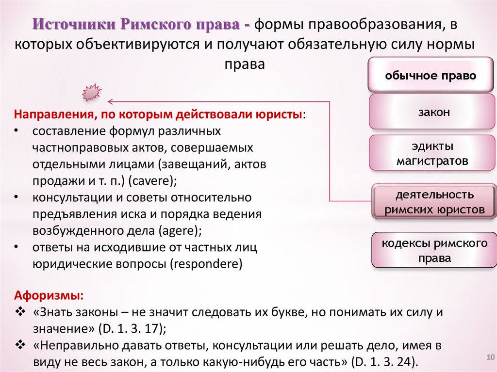 Римское право в схемах