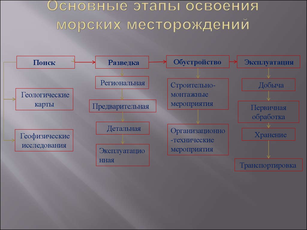 Этапы освоения. Стадии освоения месторождения.