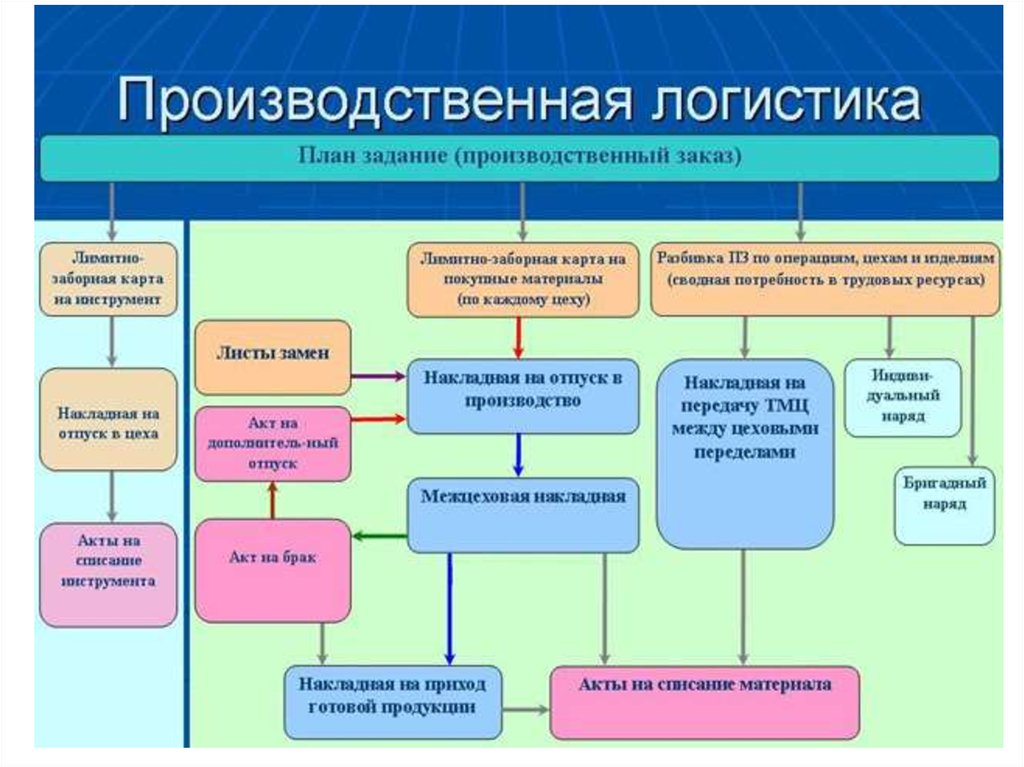 Производственная логистика схема