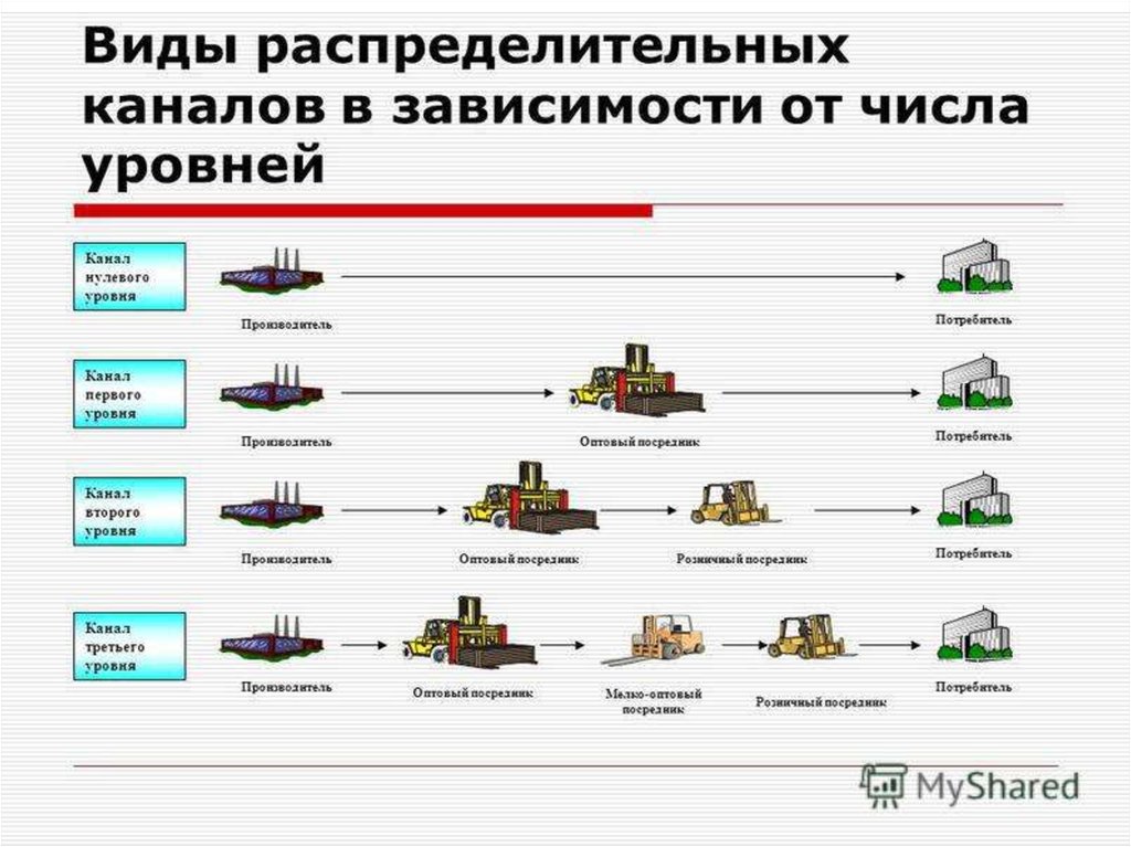 Схема канала распределения