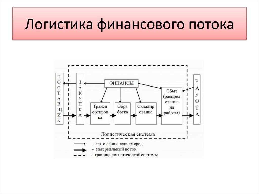 Схема потоков в логистике