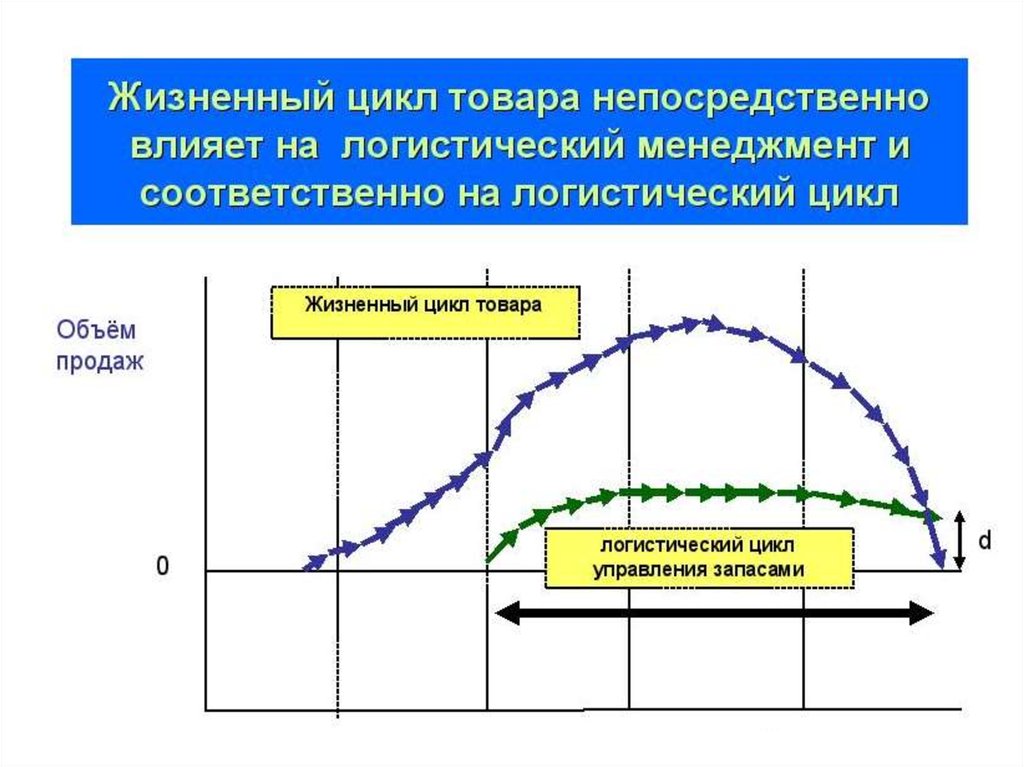 Логистика жизненного цикла. Логистический жизненный цикл продукции состоит из. Взаимосвязь логистического цикла и жизненного цикла товара. Жизненный цикл товара в менеджменте. Жизненный цикл товара. В логистике.