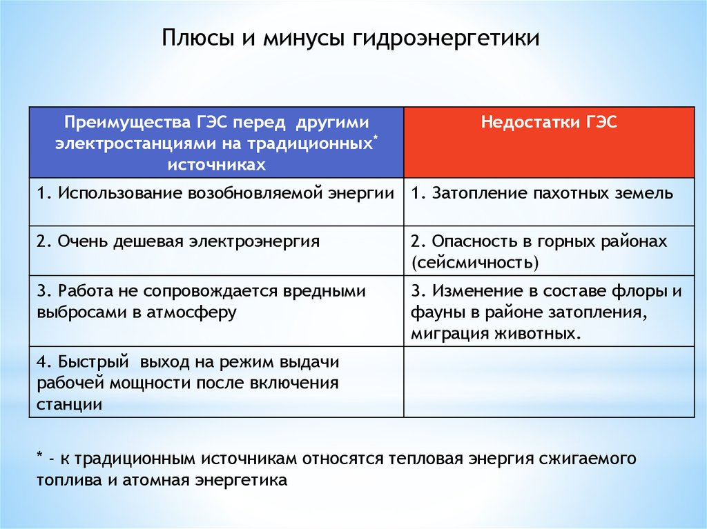 Что такое гидроэнергия, ее источники, плюсы и минусы