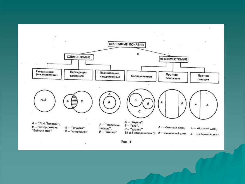 Отношении находятся понятия. Совместимые и несовместимые понятия. Совместимые понятия в логике. Сравнимые понятия в логике. Совместимые и несовместимые понятия в логике.
