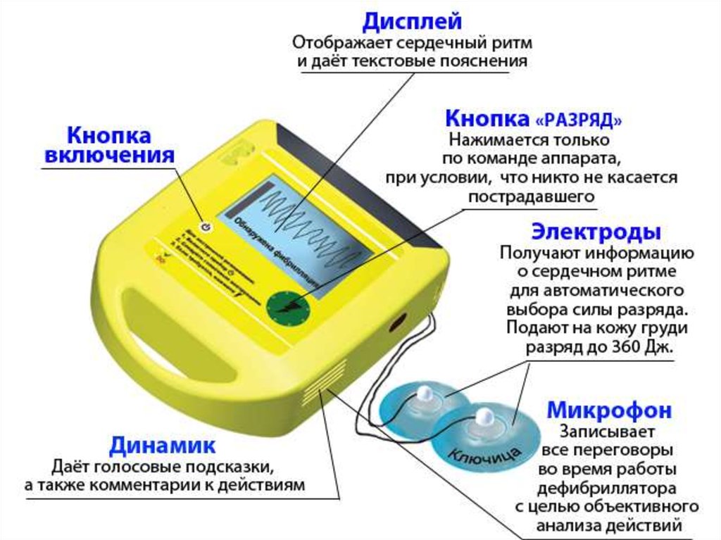 Правила эксплуатации автоматики. Автоматический наружный дефибриллятор алгоритм. Показания и порядок использования автоматического наоужного деф. Дефибриллятор составные части. Автоматический наружный дефибриллятор электроды.