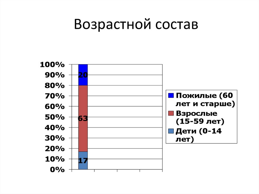 Возрастной состав населения европы. Возрастной состав населения Западной Европы. Возрастной состав зарубежной Европы. Половозрастной состав населения Европы.