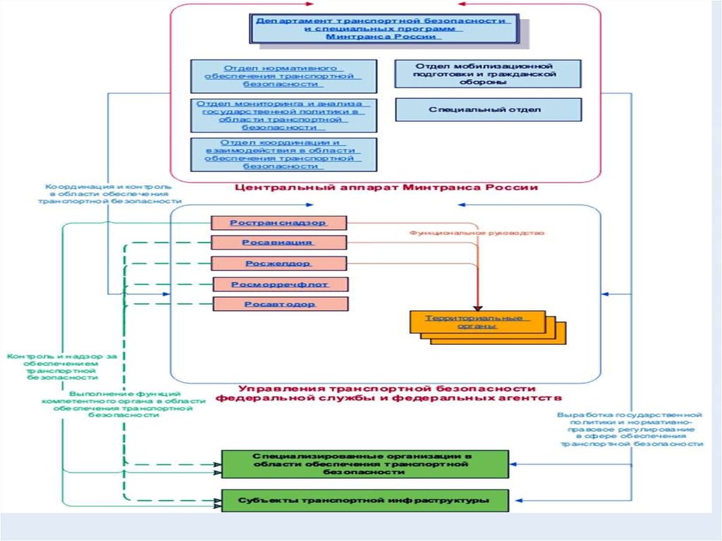 Разработка плана транспортной безопасности