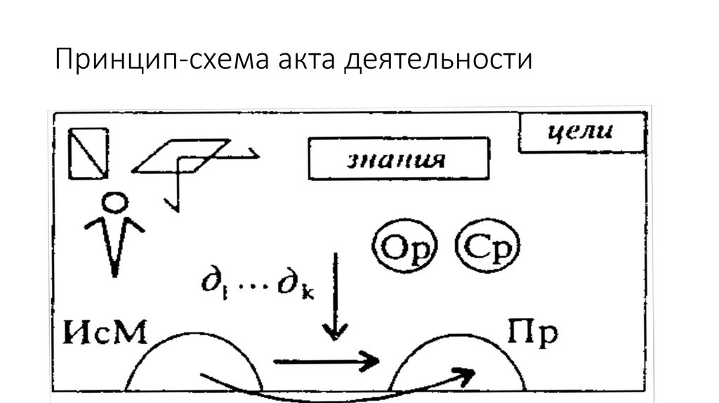 Схема акта деятельности