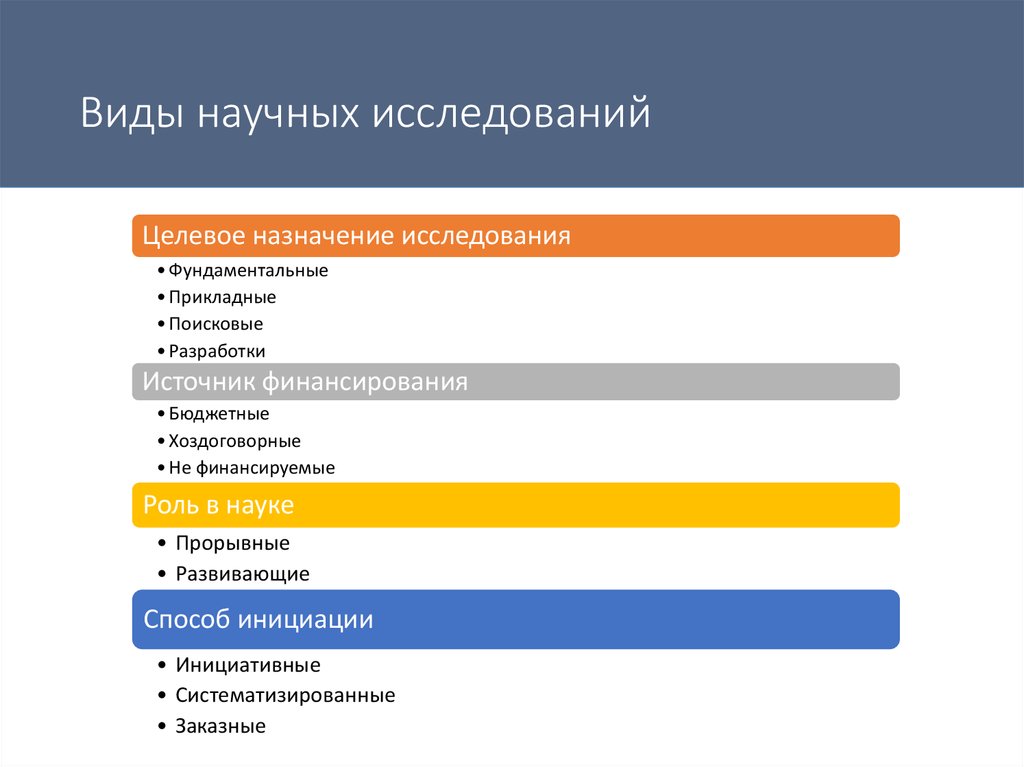 Классы научных исследований. Виды научных исследований. Виды научных исследоаа. Виды научного анализа. Основные виды научного исследования.