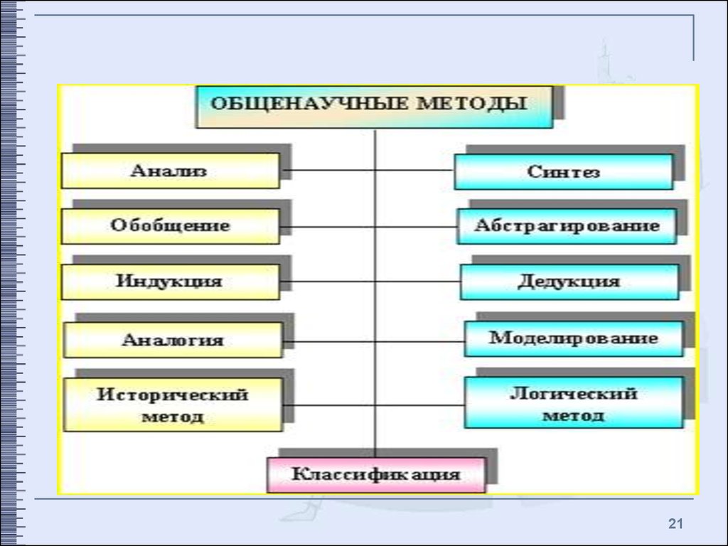 Общенаучные логические методы. Общенаучные методы. Общенаучные методы исследования. Анализ общенаучный метод. Методы анализа в менеджменте.