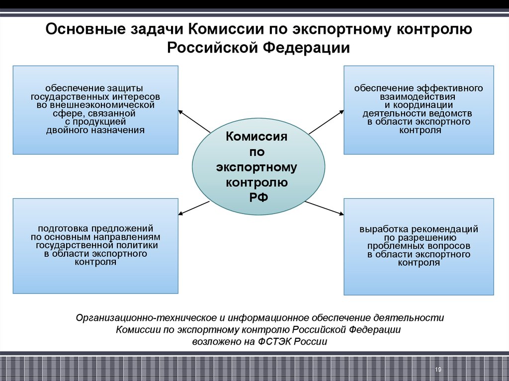 Реферат: Особенности функционирования современной системы экспортного контроля в РФ анализ, оценка персп