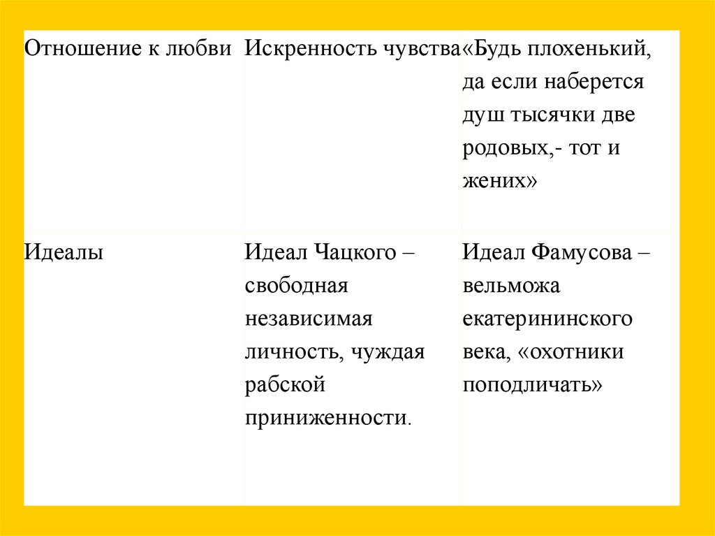 Идеалы чацкого. Жизненные принципы и идеалы Чацкого и Молчалина. Будь плохенький да если наберется душ тысячки две родовых тот и жених. Жизненные принципы Чацкого и Молчалина сочинение. Отношение к любви идеалы.