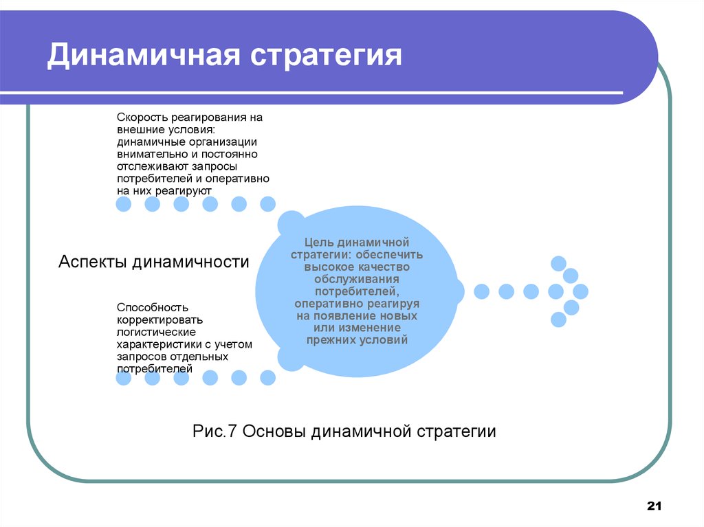 Основы стратегии. Динамичная стратегия. Логистическая стратегия. Стратегия логистической компании. Динамичная стратегия логистики.