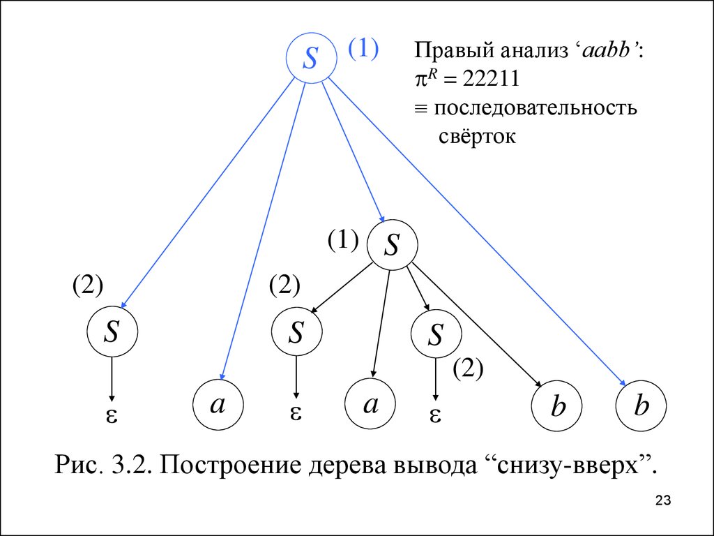 Вывести дерево. Дерево вывода. Дерево вывода грамматики. Построить дерево вывода. Дерево вывода Цепочки.