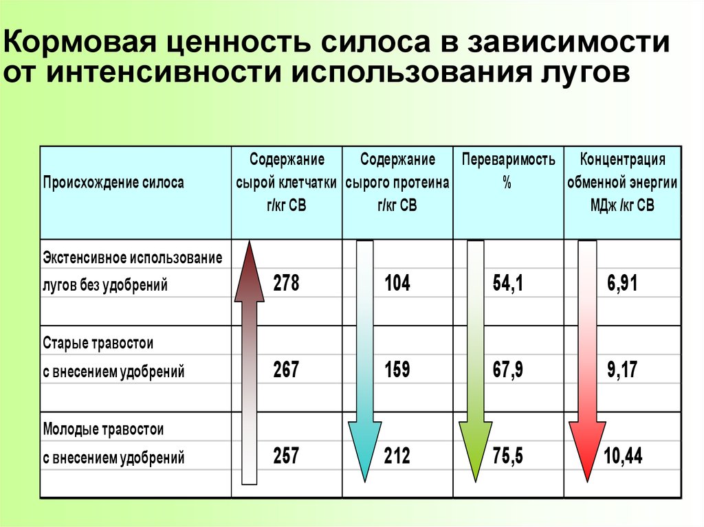 Интенсивность использования. Кормовая ценность силоса. Кофиценти интенсивно использования.