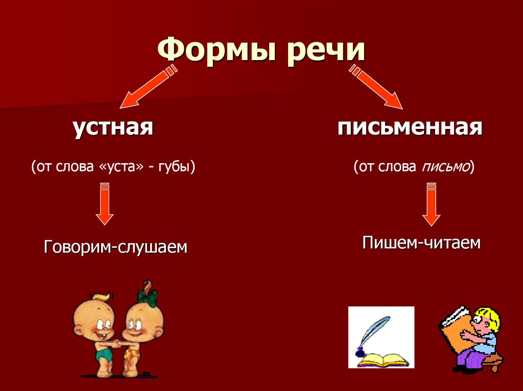 Какой бывает речь урок. Формы речи в русском языке таблица. Как определить форму речи. Формы речи это в русском языке определение. Формы письменной речи в русском языке.