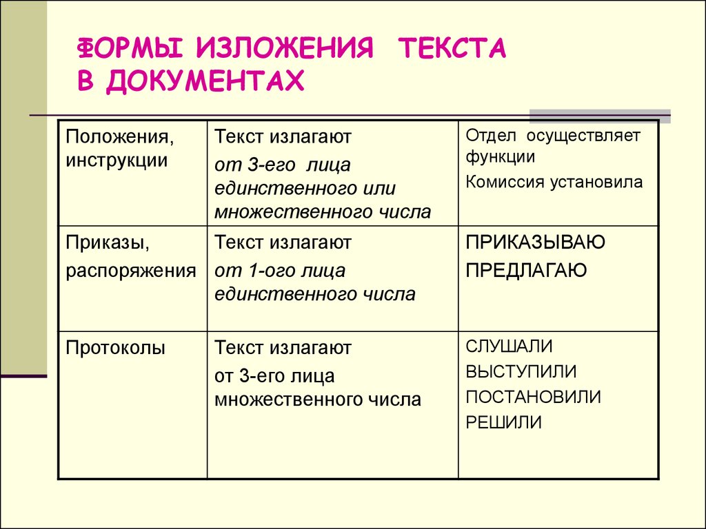 Изложение информации. Форма для текста. Формы изложения текста. Виды изложения текста. Формы изложения текста в документах.