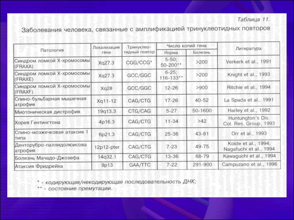 Анализ цифра. Семиотика и клиническая диагностика наследственных. Миотоническая дистрофия Хорея Гентингтона. Анализ числа Cag повторов в гене андрогенового рецептора. Хореи Гентингтона таблица.