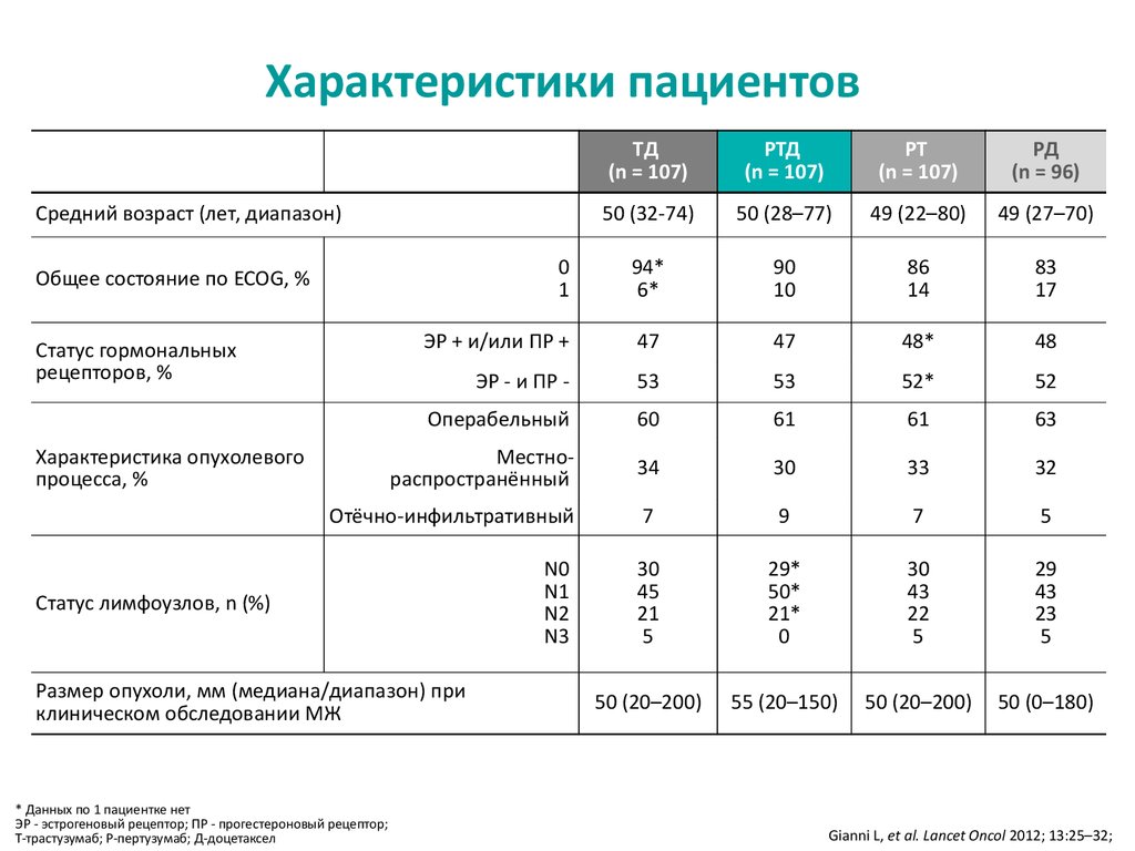 Параметры пациентов