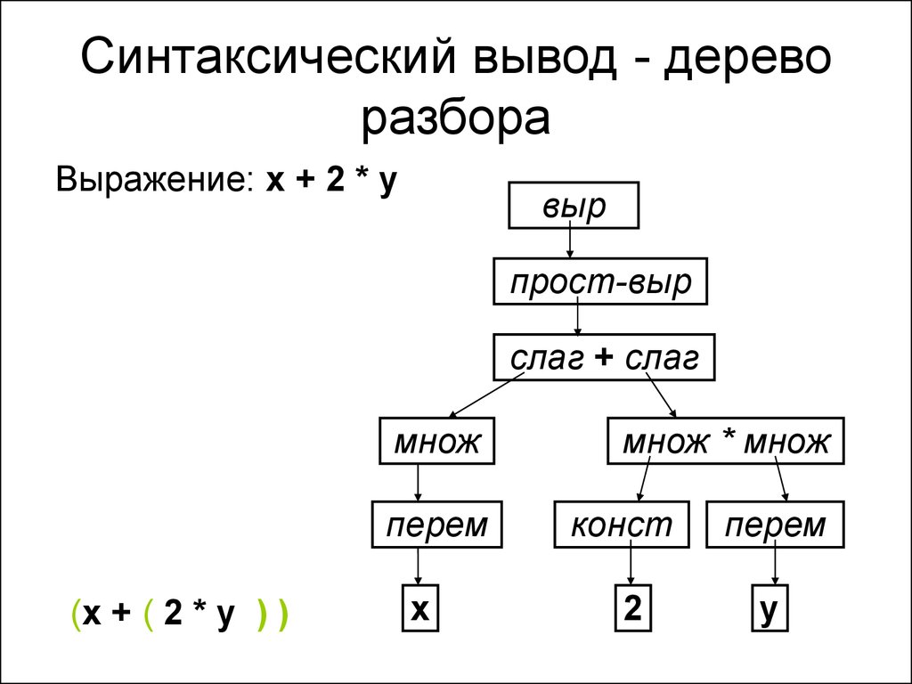 Синтаксический разбор деревьев. Дерево синтаксического анализа. Дерево синтаксического разбора компиляторы. Дерево разбора выражения. Синтаксическое дерево c++.