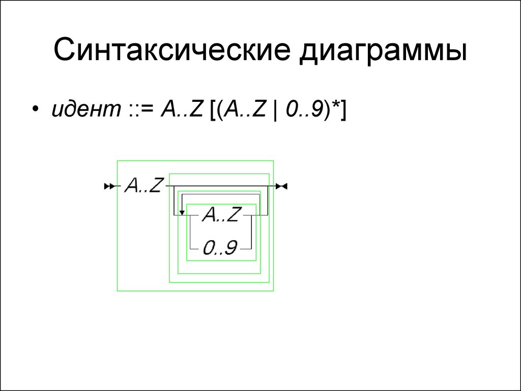 Синтаксические диаграммы программирование