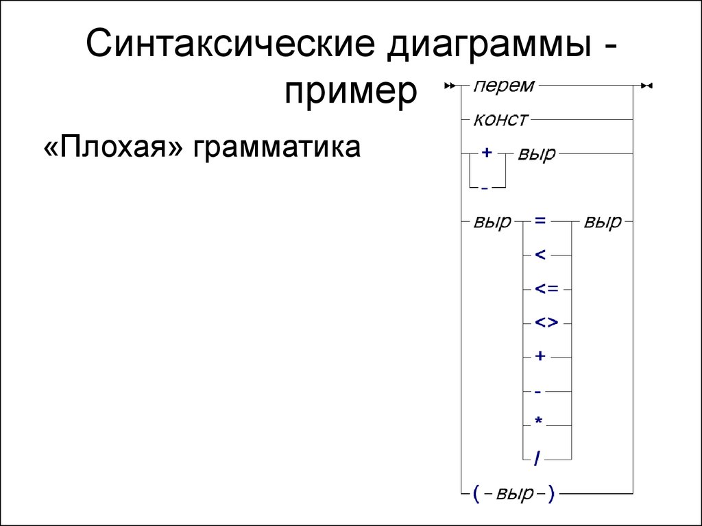 Синтаксические диаграммы читаются