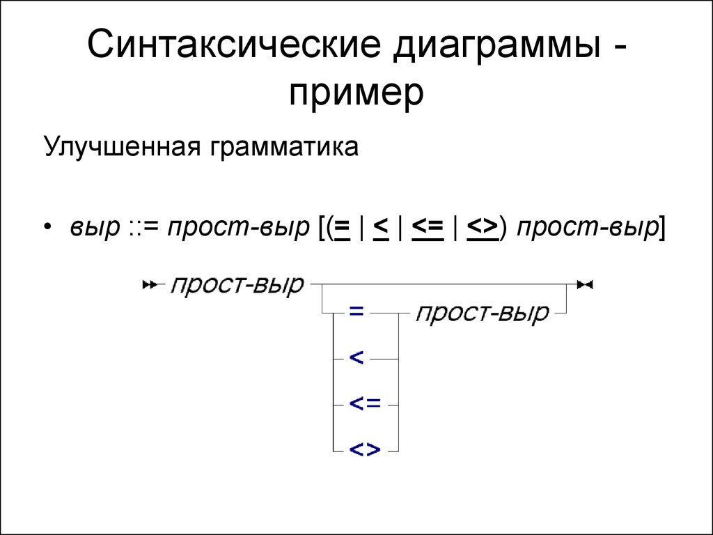 Синтаксические диаграммы читаются