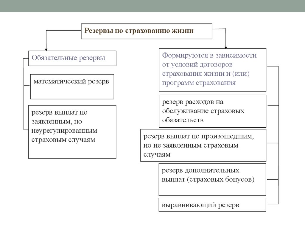 Страховые резервы организации