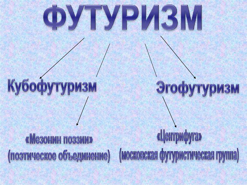 Футуризм это. Разновидности футуризма. Виды футуристов. Футуризм и кубофутуризм в литературе. Футуризм эгофутуризм.