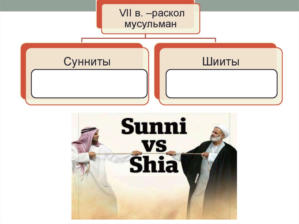 Сунниты и шииты в чем разница. Разделение Ислама на суннитов и шиитов. Разделение Ислама на шиизм и суннизм. Ислам сунниты и шииты. Раскол мусульман на суннитов и шиитов.