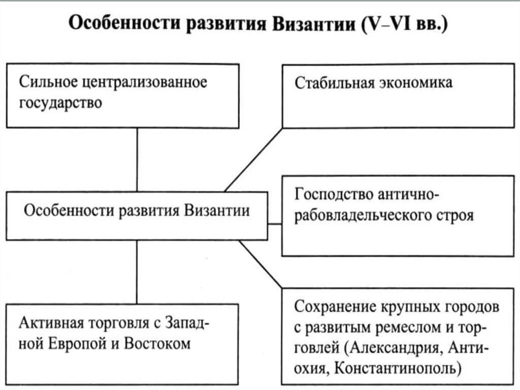 Развитие византии. Схема развитии Византии. Византийская Империя экономика. Особенности развития Византии. Особенности развития Византии схема.