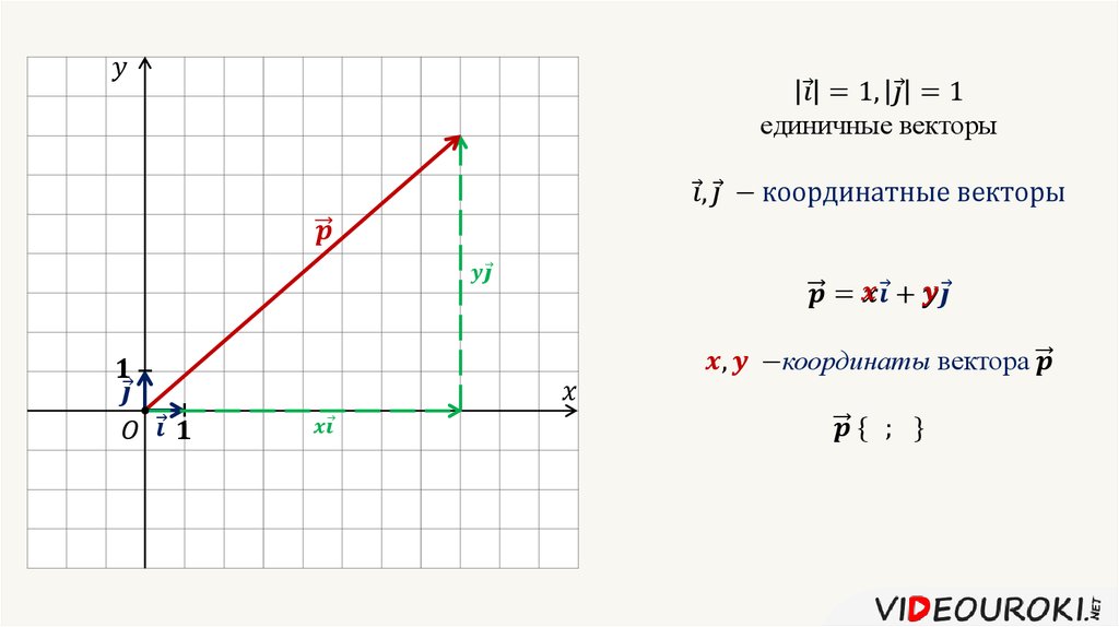 На координатной плоскости изображены векторы а б. Координаты вектора. Координаты вектора одиночные. Координаты единичного вектора. Единичный вектор.