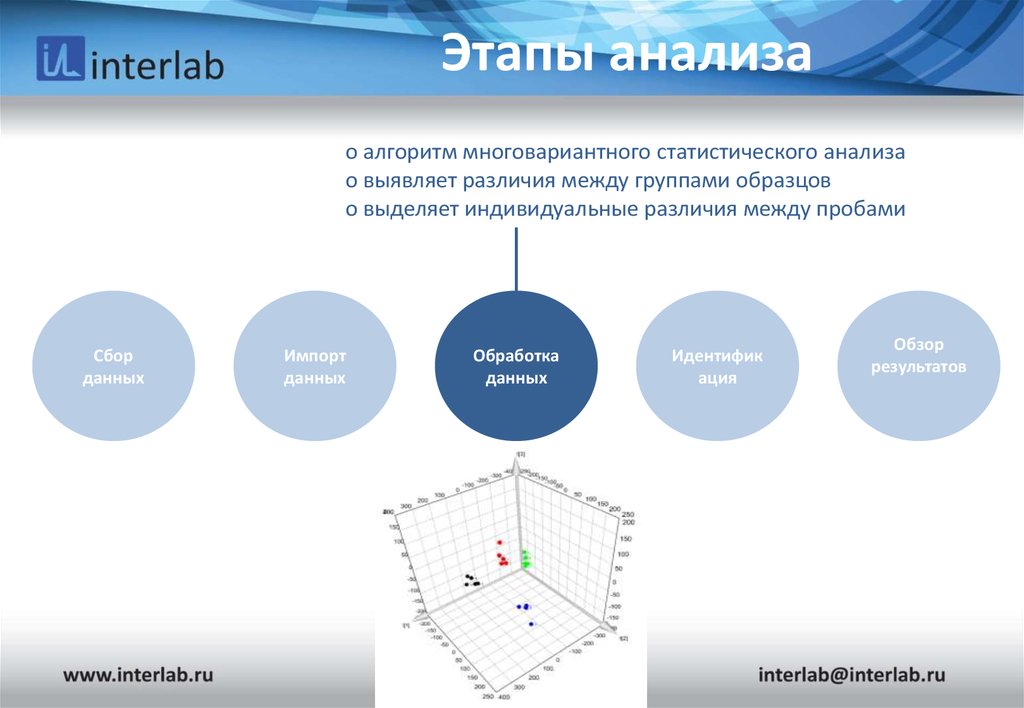 Этапы анализа