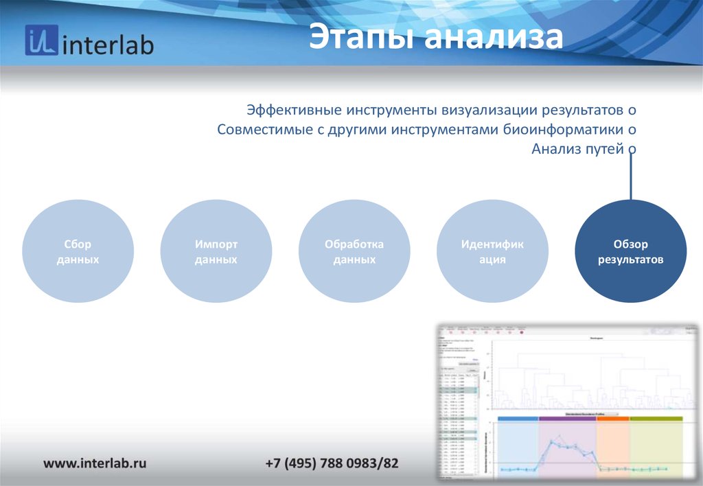 Этапы анализа