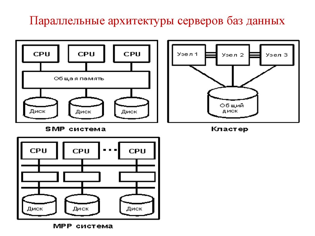 Параллельные архитектуры серверов баз данных
