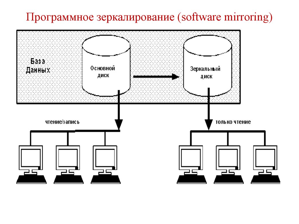 Программное зеркалирование (software mirroring)