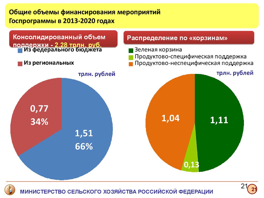 Объем поддержки. Структура Министерства сельского хозяйства РФ 2020. Структура сельского хозяйства России 2020. Общий объем финансирования. Финансирование госпрограммы.