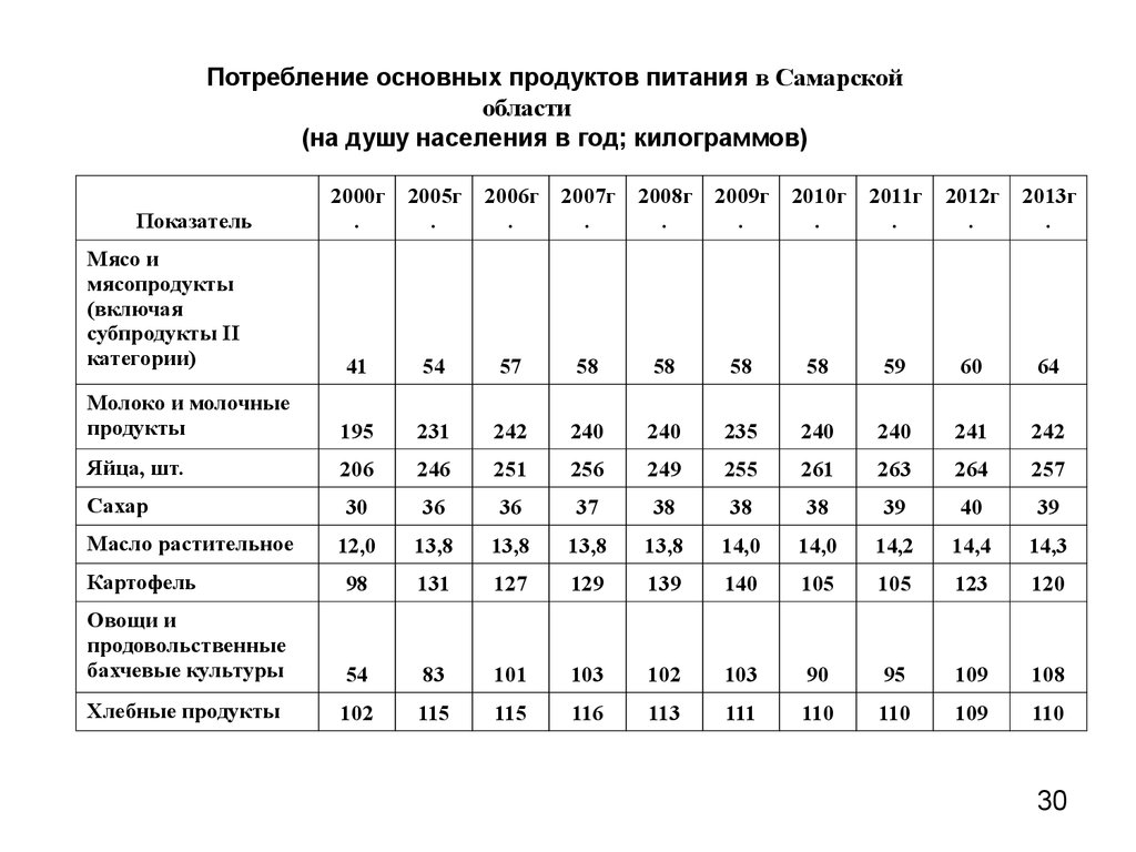 Размер потребления. Потребление основных продуктов питания на душу населения в год 2020. Потребление продуктов питания на душу населения в России 2019. Потребление продуктов питания, (на душу населения в год; килограммов). Потребление продуктов питания на душу населения в год.