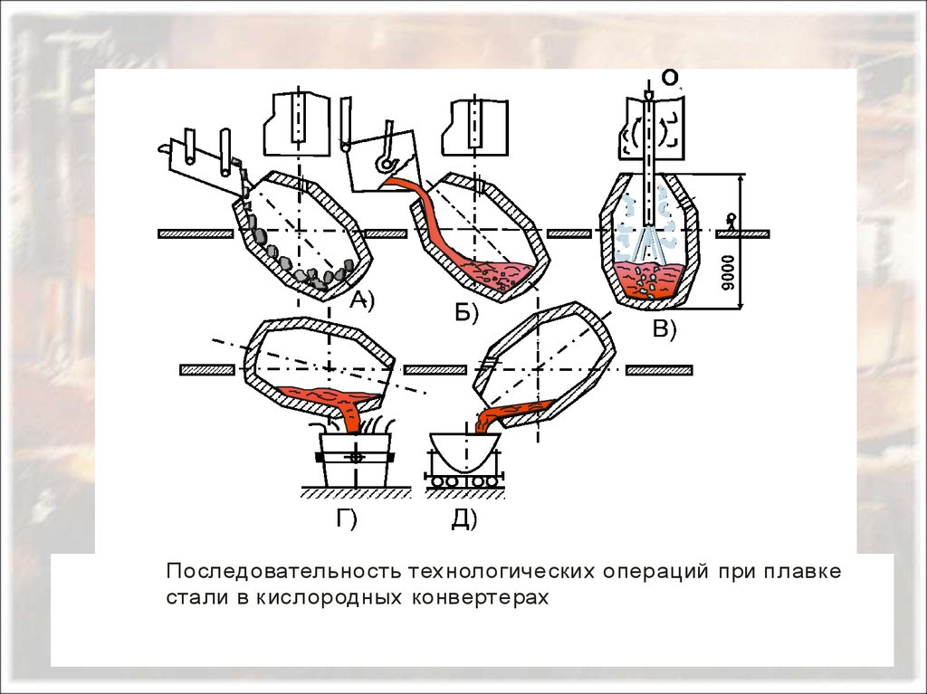 Схема устройство и работа кислородного конвертера исходные материалы продукты плавки