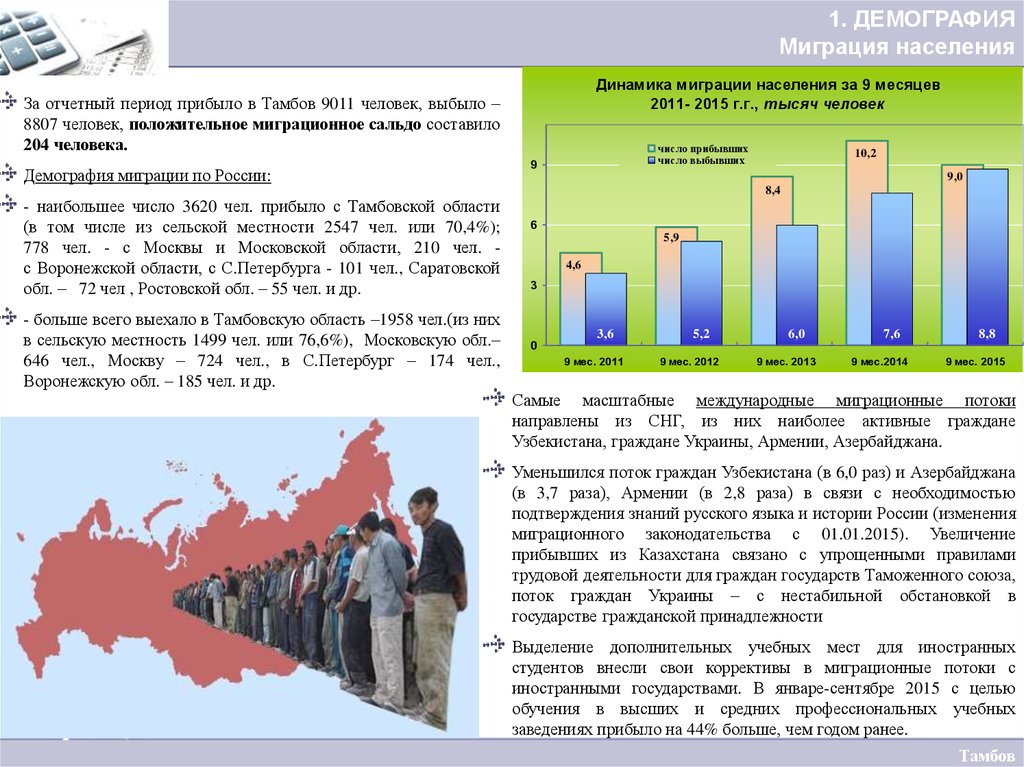 Демографические показатели миграции. Миграция населения демография. Демография миграция Россия. Население России демография миграция. Демография Тамбова.