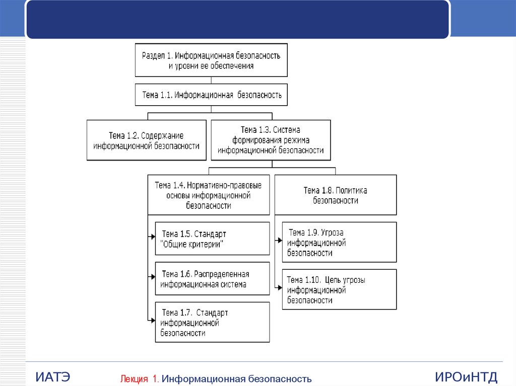 Уровни информационной безопасности