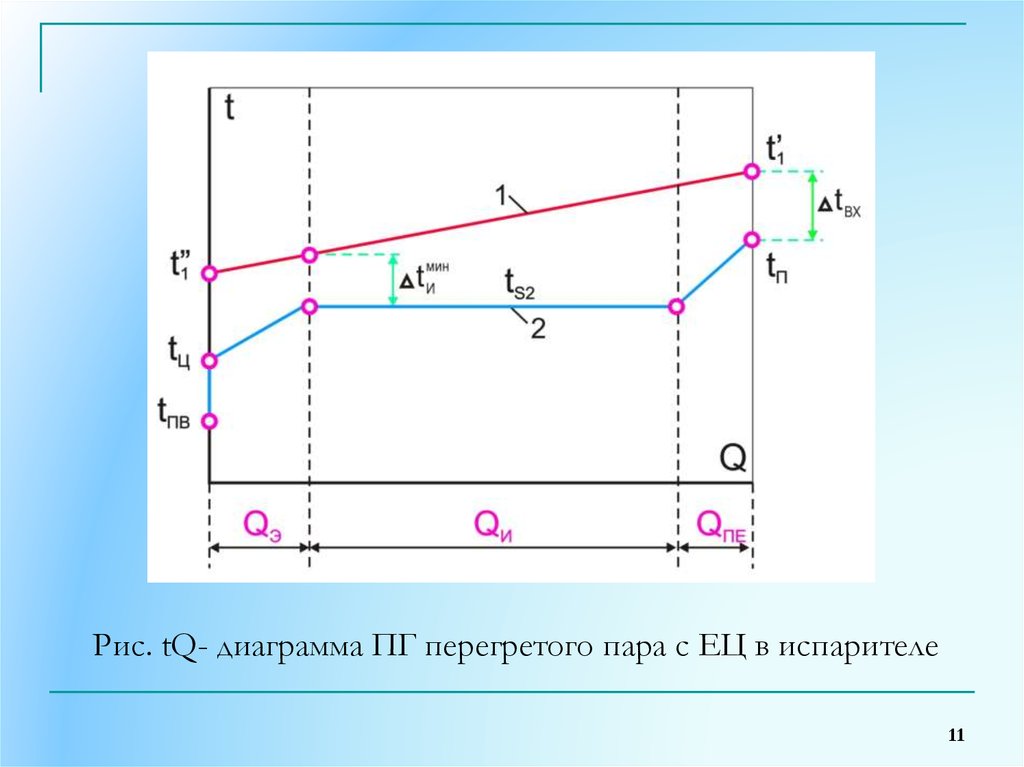Диаграммы q q. T-Q диаграмма парогенератора вертикального. Прямоточный парогенератор t-q диаграмма. Q-T диаграмма испарителя. Q-T диаграмма теплообмена.