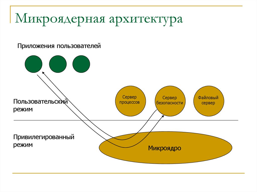 Ядро в привилегированном режиме архитектура схема