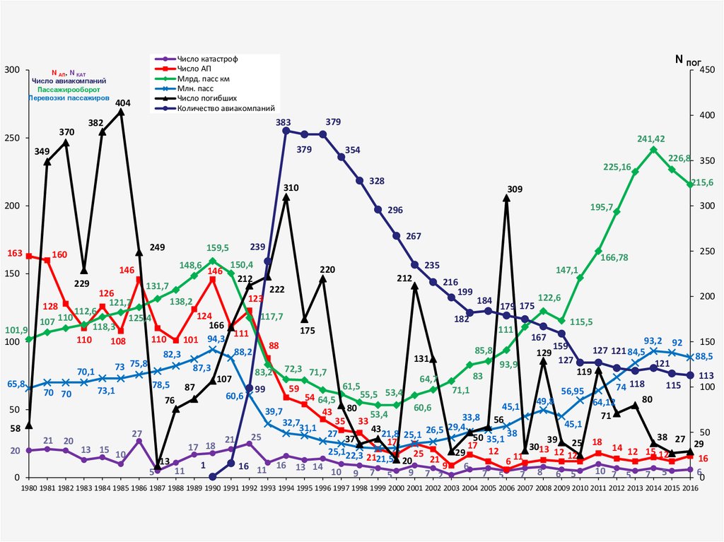 Количество пассов. Индикатор безопасности полетов это. Безопасность полетов. Порядок цифр катастроф.