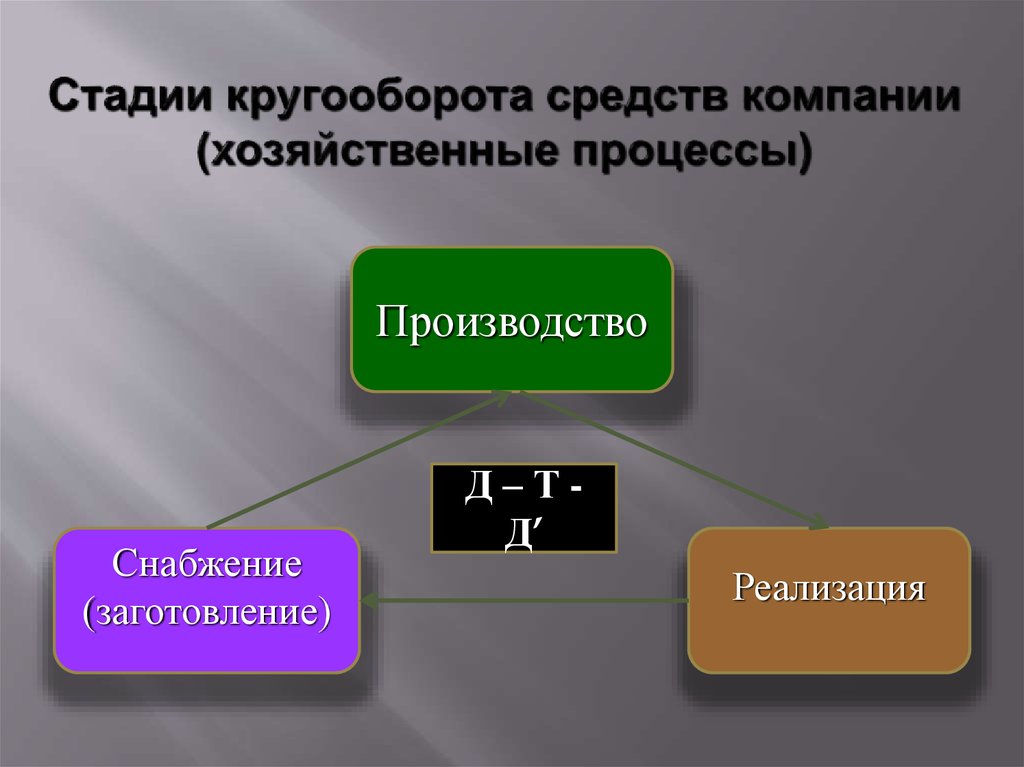 Процессы хозяйственной деятельности