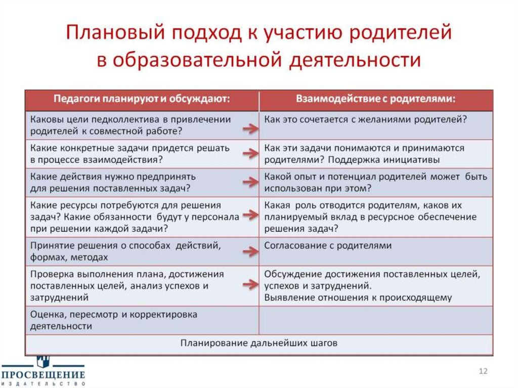 Каково родителям. Родительский потенциал как оценить. Плановый подход развития. Какие ресурсы понадобятся для выполнения задач.